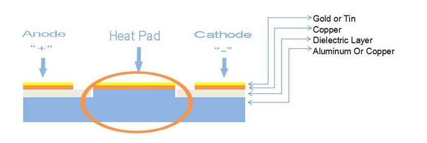 Why HASL Surface Treatment Is Not Suitable For Sink Pad MCPCB?