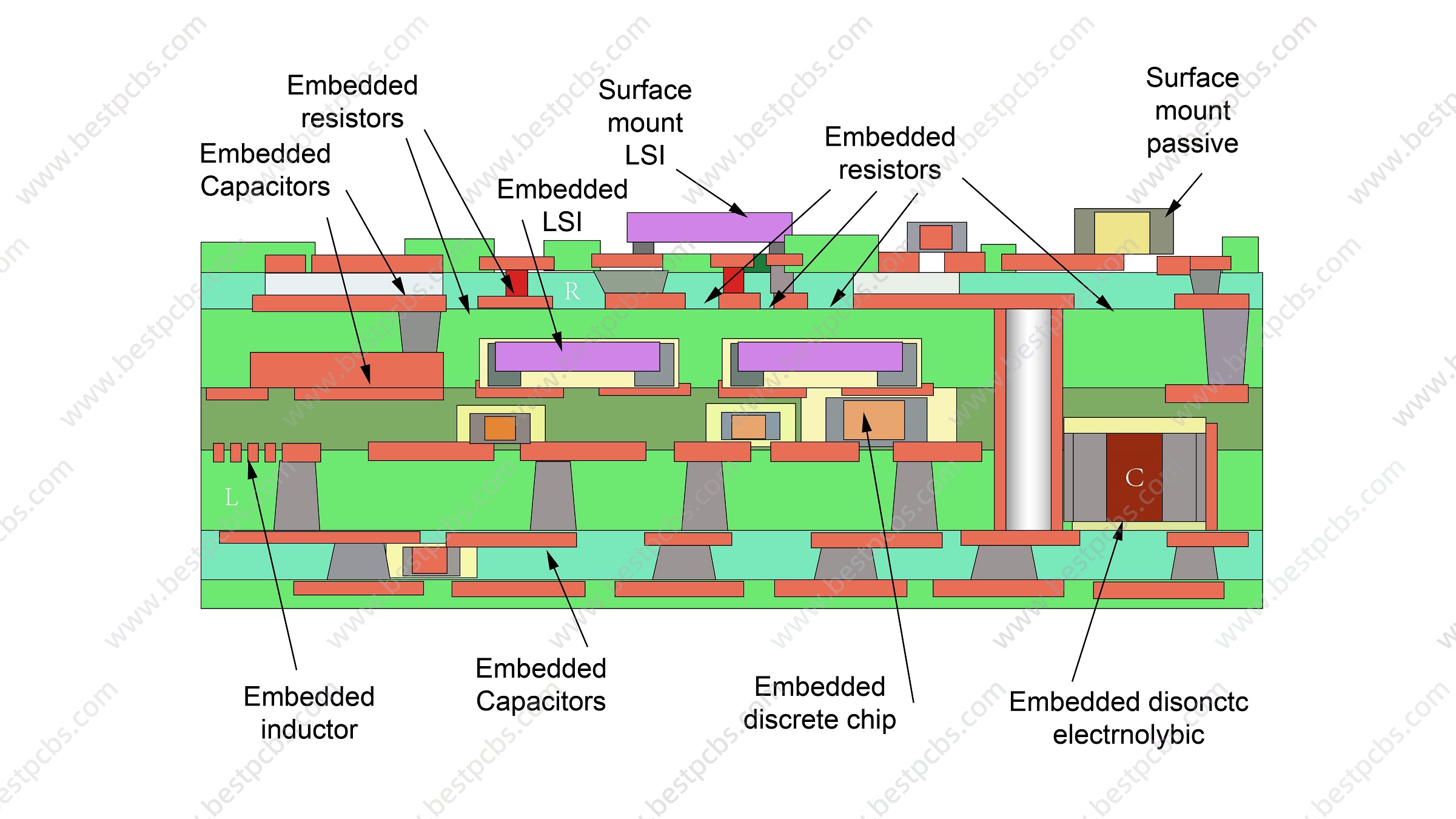 What is PCB Embedded Component Process?