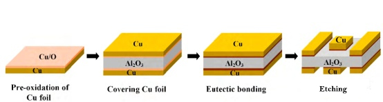 What is the DBC Ceramic Copper Oxidation Technology