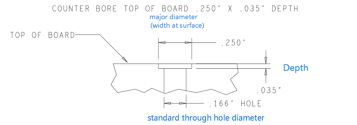 What You Know About Counterbores in PCB Design and Manufacturing