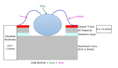 COB MCPCB Structure