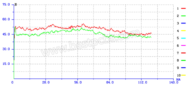 Peel force curve