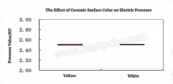 The effect of ceramic surface color on Electric pressure
