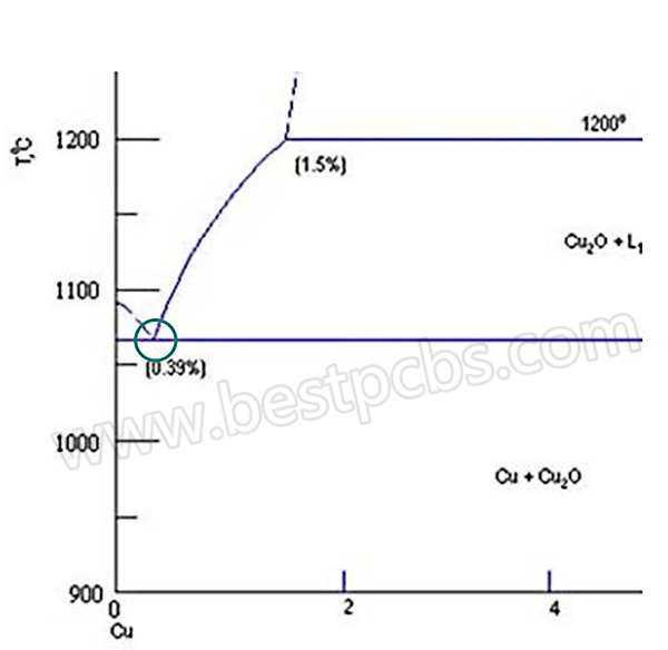 Temperature Curve