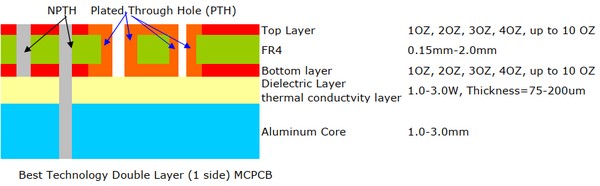 Structure of Double Layers More Core PCB