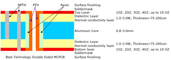 Structure of Double Sided More Core PCB