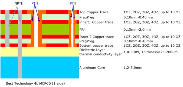 Multi Layer MCPCB structure