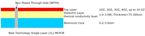 Structure of Single Layer More Core PCB
